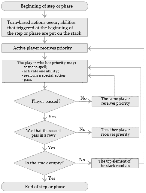 A flowchart explaining the turn structure.